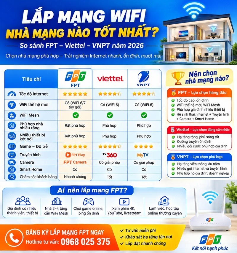 Lắp mạng wifi nhà mạng nào tốt nhất - So sánh wifi FPT, Viettel, VNPT